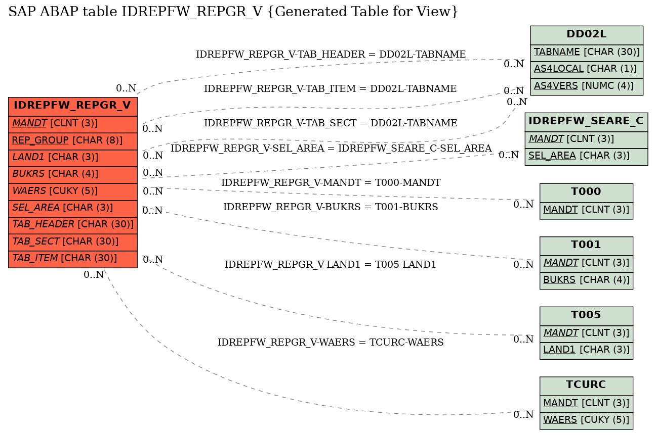 E-R Diagram for table IDREPFW_REPGR_V (Generated Table for View)