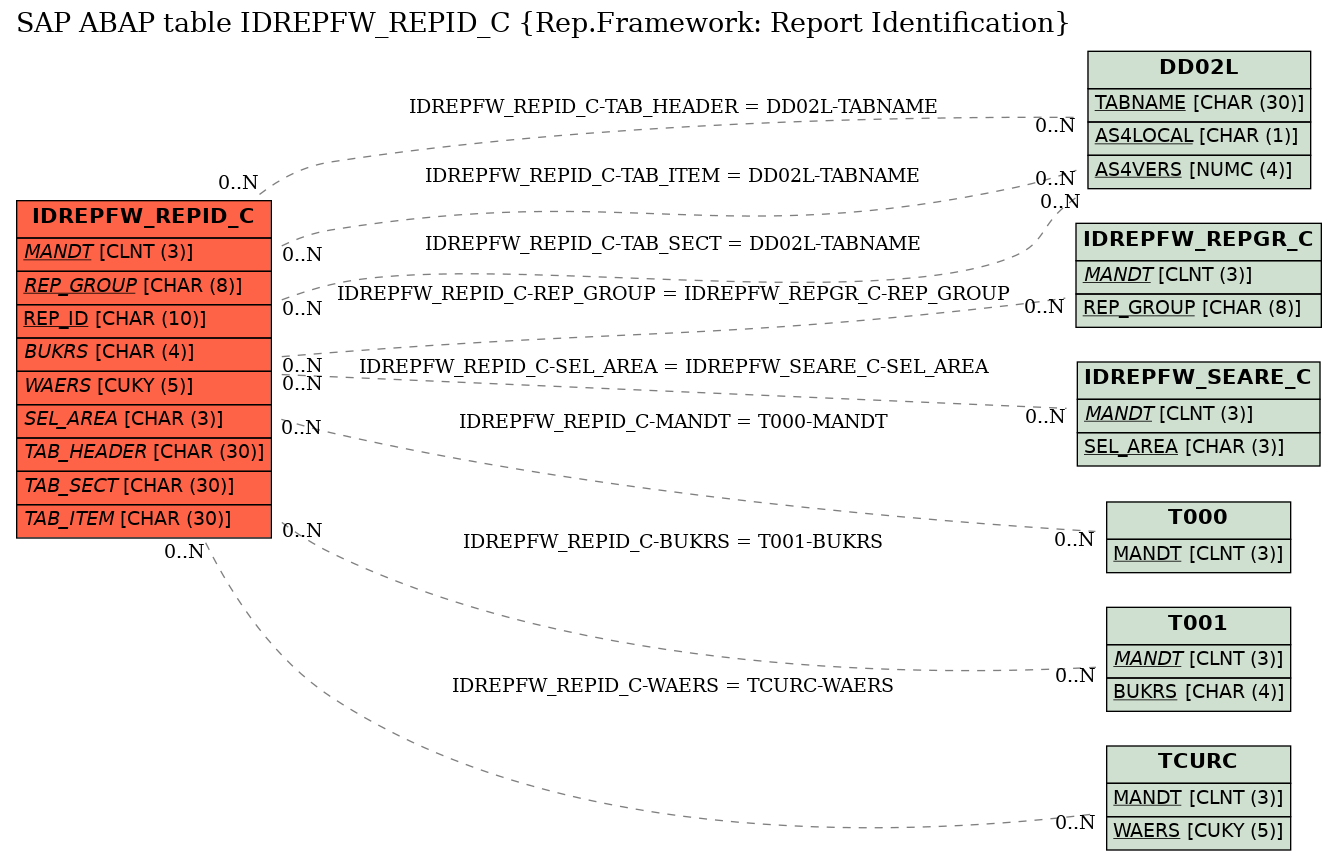 E-R Diagram for table IDREPFW_REPID_C (Rep.Framework: Report Identification)