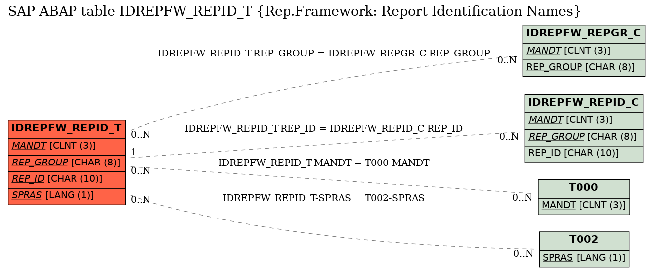 E-R Diagram for table IDREPFW_REPID_T (Rep.Framework: Report Identification Names)