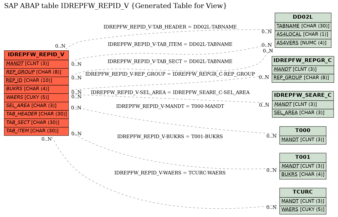 E-R Diagram for table IDREPFW_REPID_V (Generated Table for View)