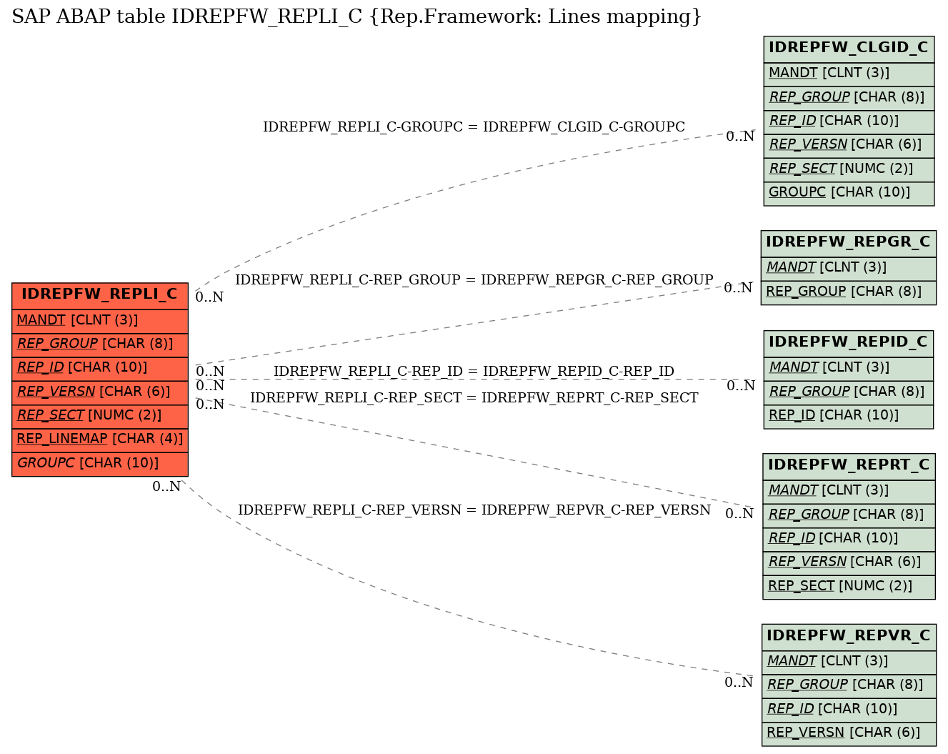 E-R Diagram for table IDREPFW_REPLI_C (Rep.Framework: Lines mapping)