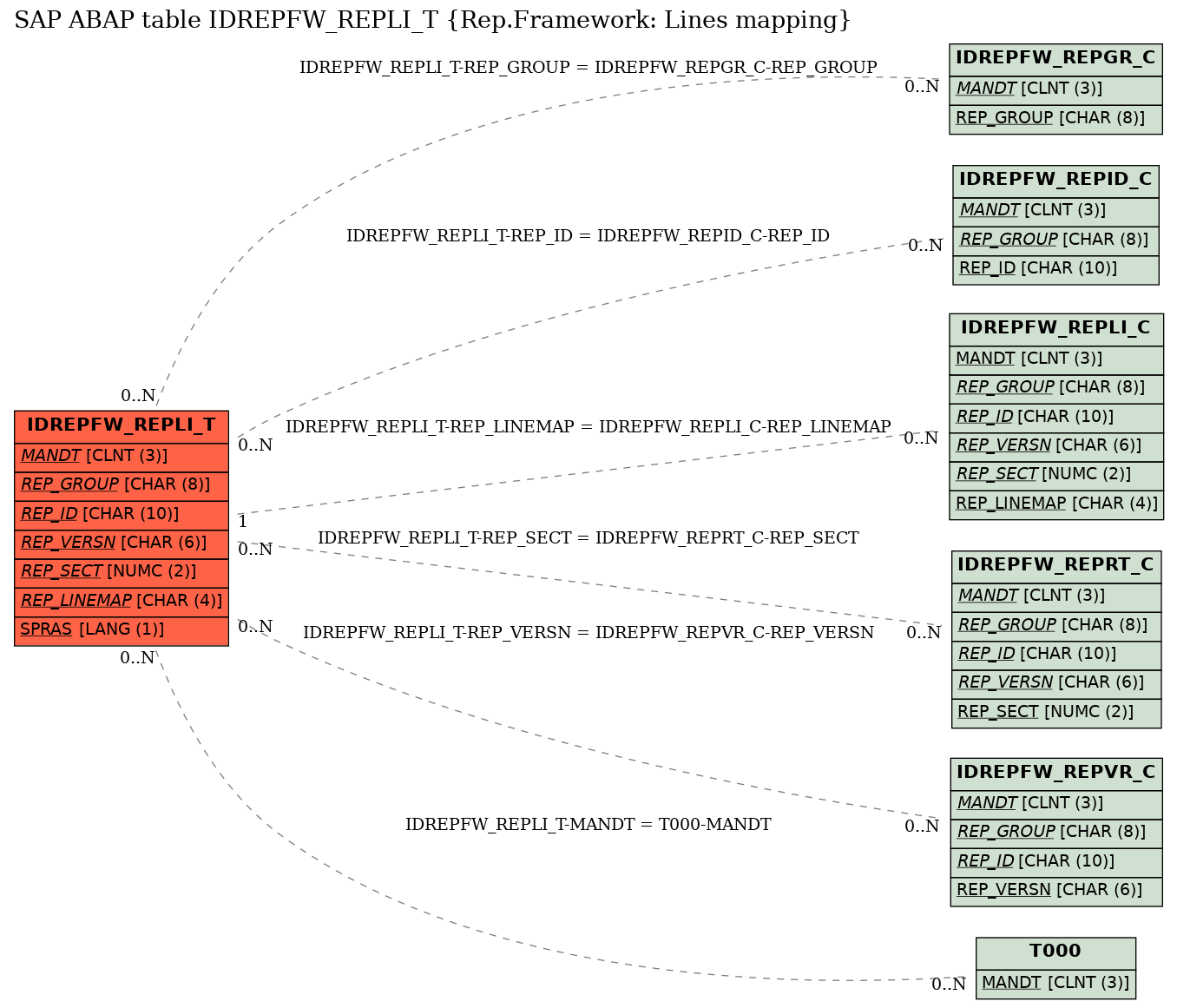 E-R Diagram for table IDREPFW_REPLI_T (Rep.Framework: Lines mapping)