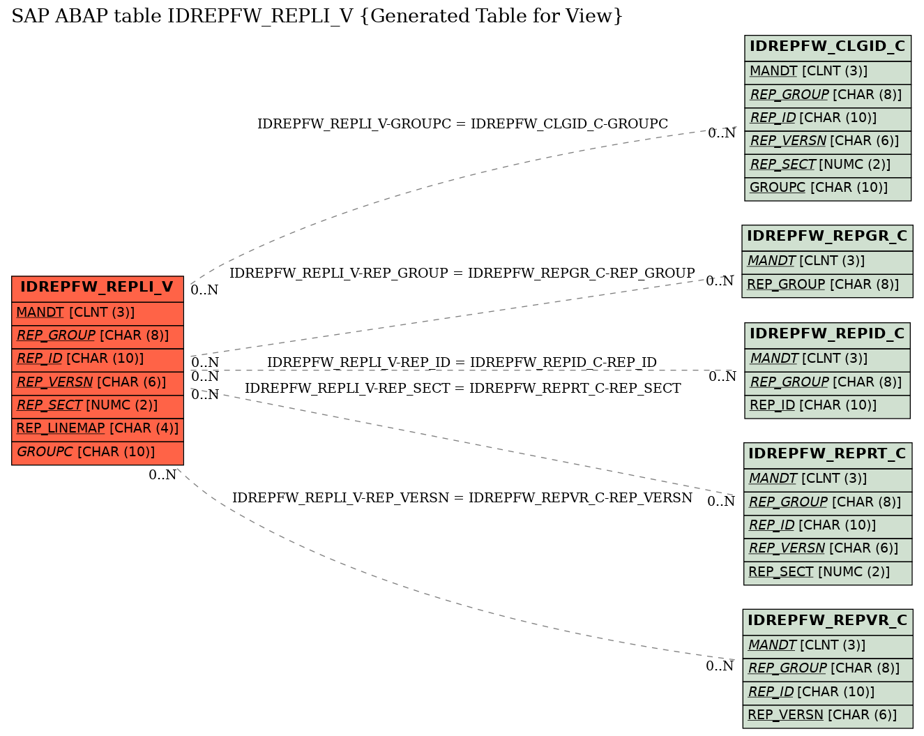 E-R Diagram for table IDREPFW_REPLI_V (Generated Table for View)