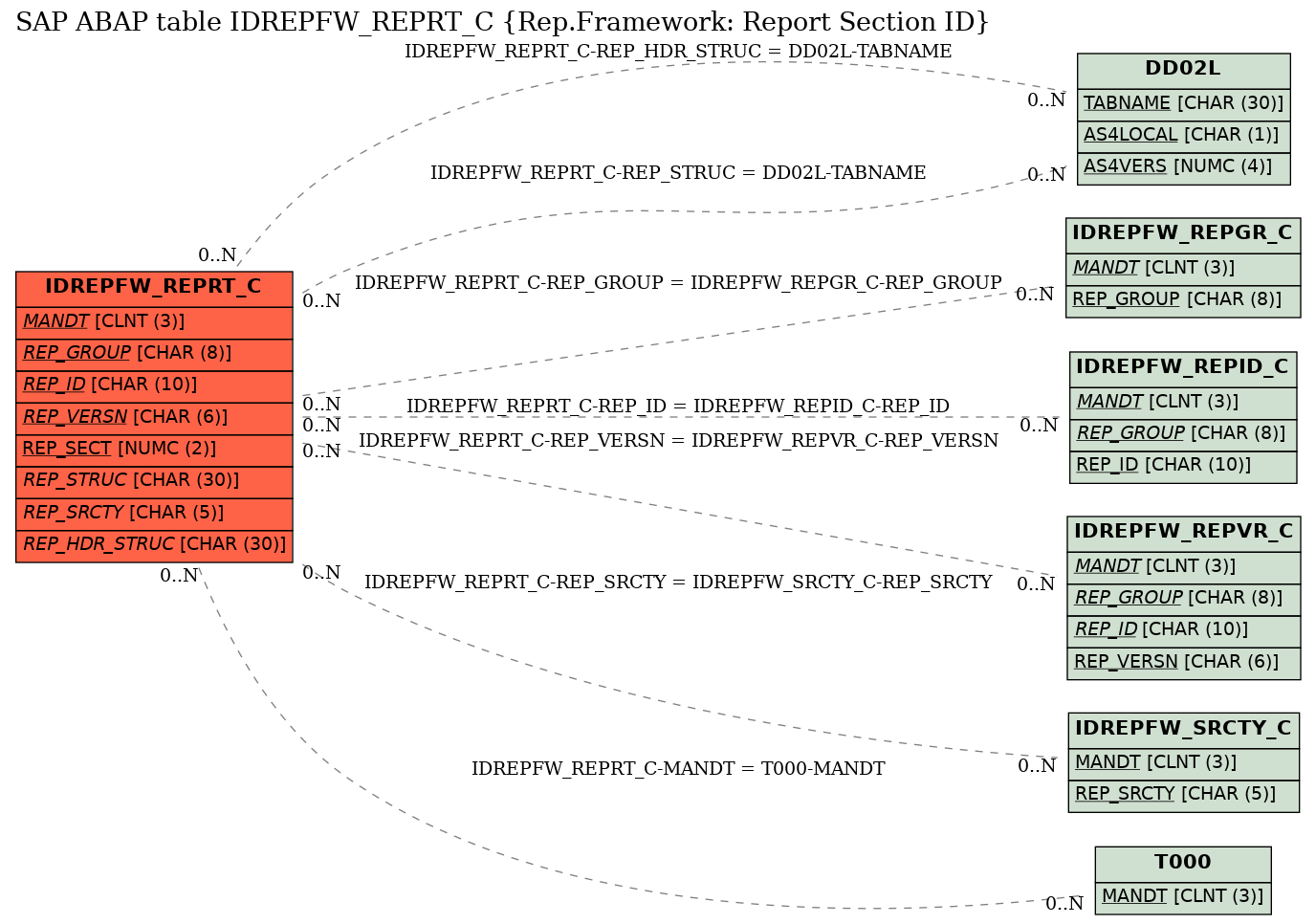 E-R Diagram for table IDREPFW_REPRT_C (Rep.Framework: Report Section ID)