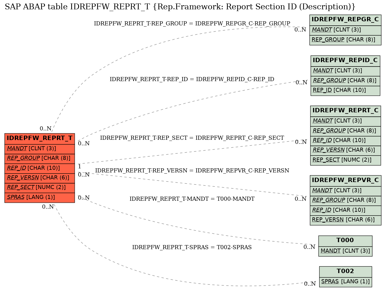 E-R Diagram for table IDREPFW_REPRT_T (Rep.Framework: Report Section ID (Description))