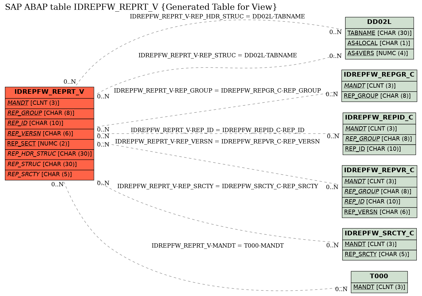 E-R Diagram for table IDREPFW_REPRT_V (Generated Table for View)
