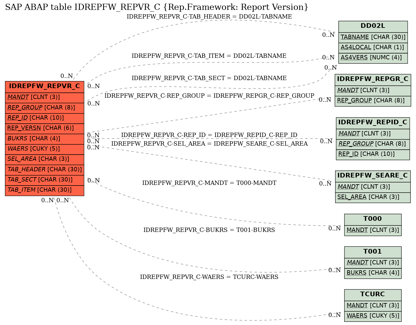 E-R Diagram for table IDREPFW_REPVR_C (Rep.Framework: Report Version)