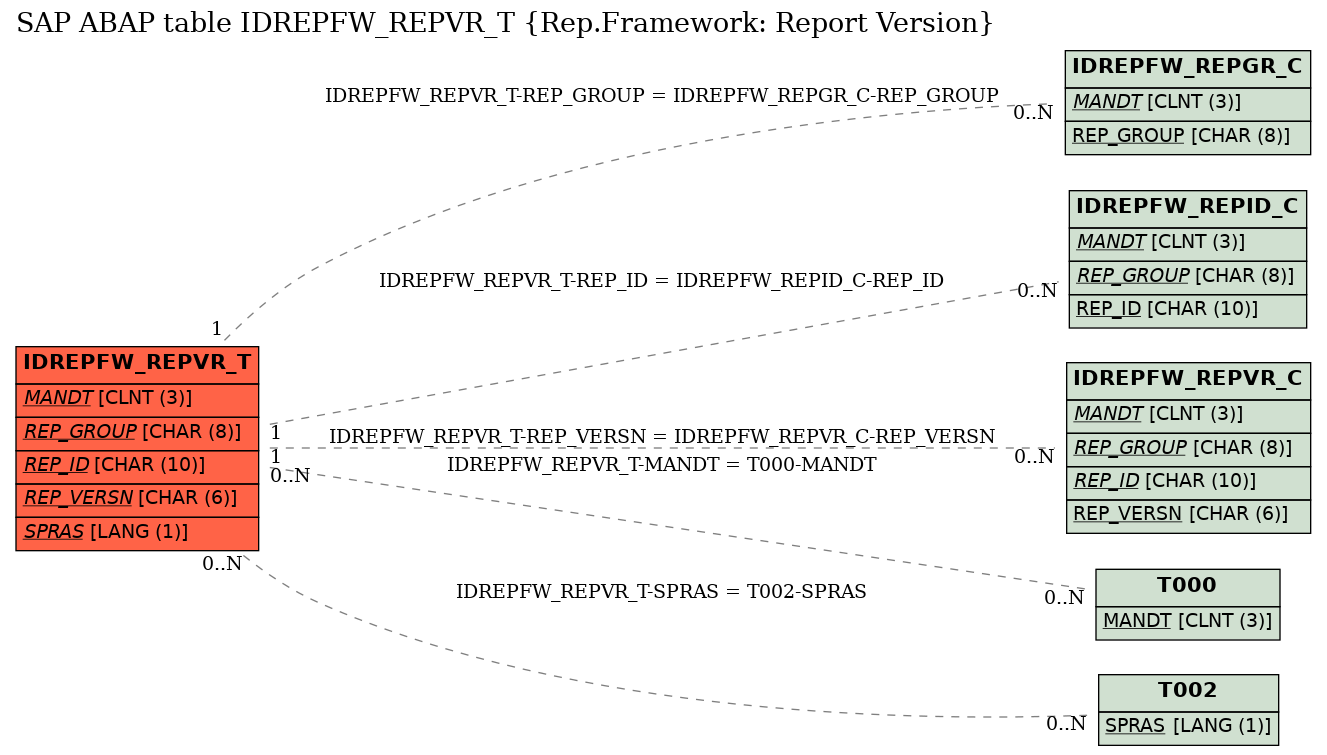 E-R Diagram for table IDREPFW_REPVR_T (Rep.Framework: Report Version)