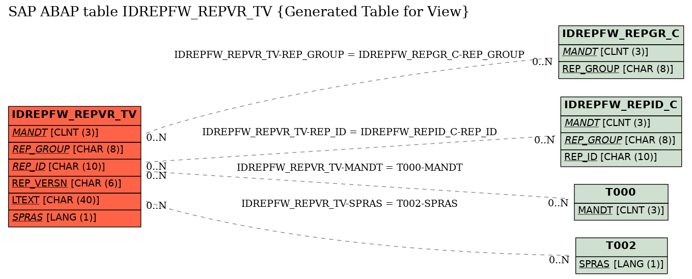 E-R Diagram for table IDREPFW_REPVR_TV (Generated Table for View)