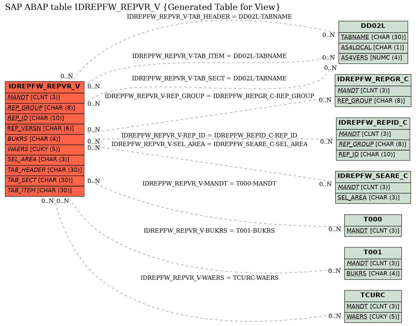 E-R Diagram for table IDREPFW_REPVR_V (Generated Table for View)
