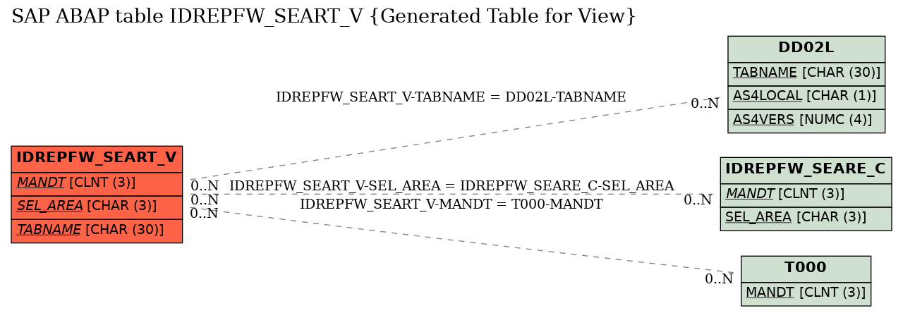 E-R Diagram for table IDREPFW_SEART_V (Generated Table for View)