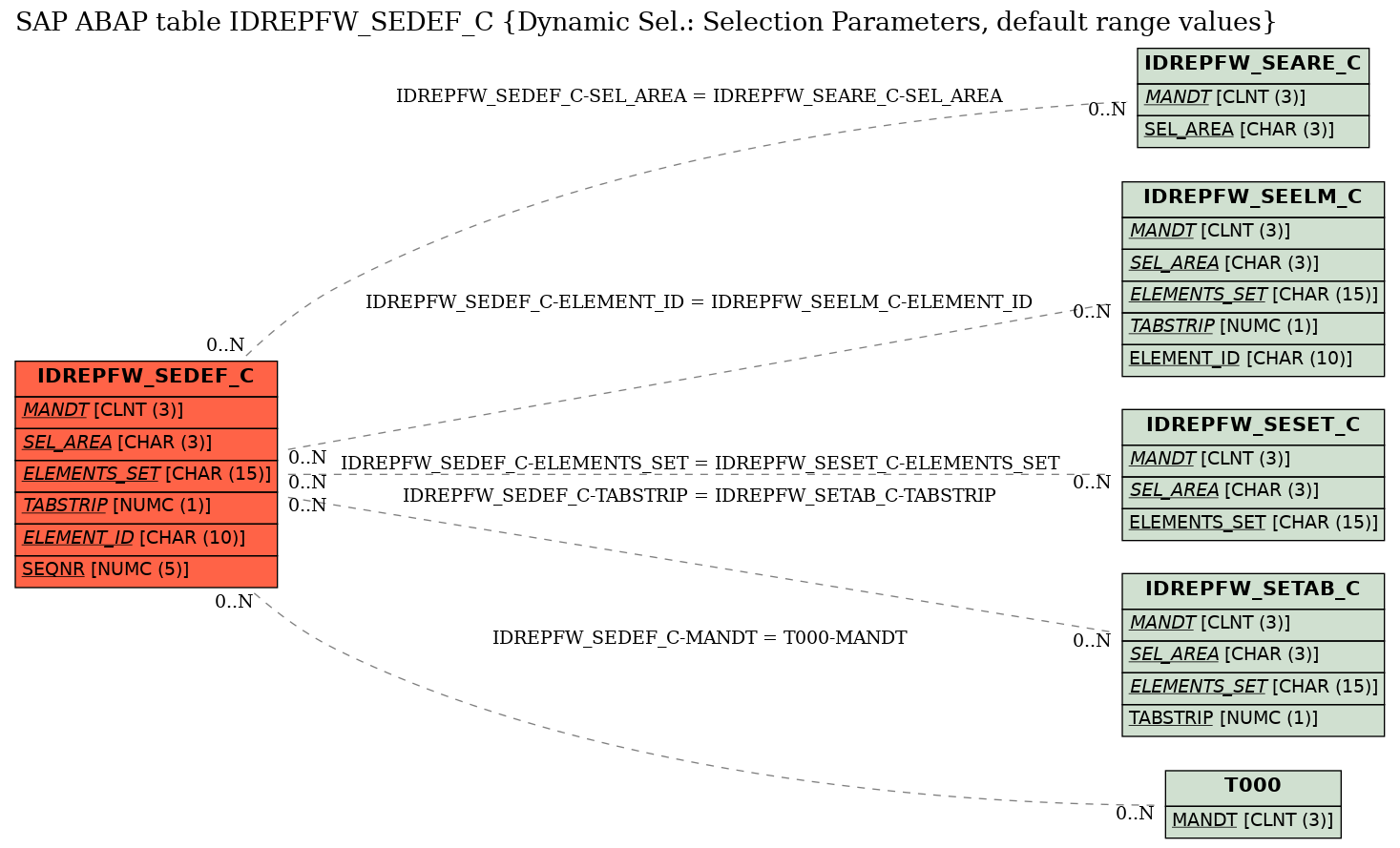 E-R Diagram for table IDREPFW_SEDEF_C (Dynamic Sel.: Selection Parameters, default range values)