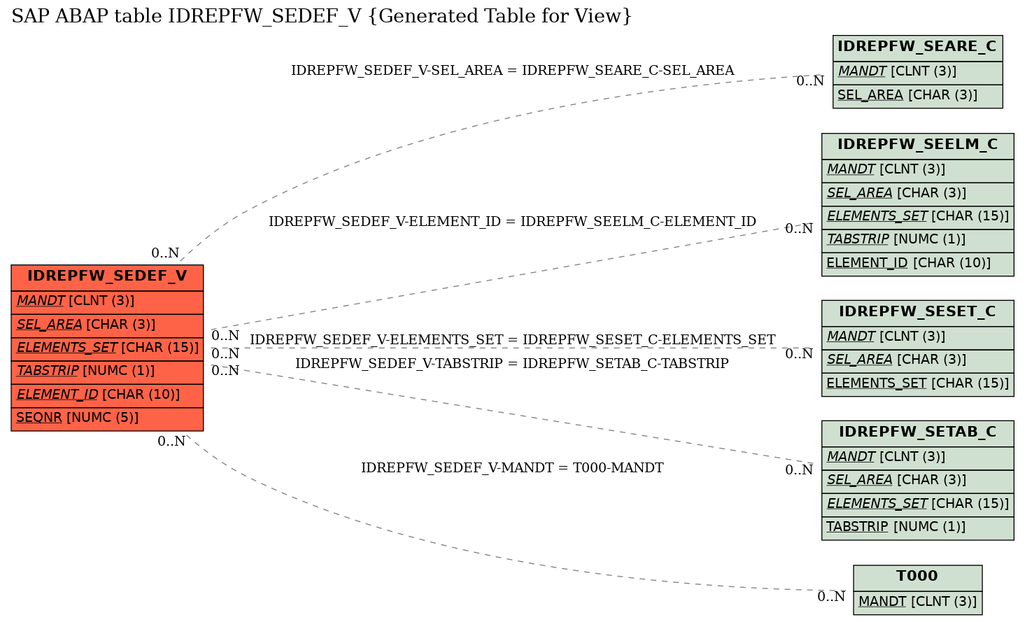 E-R Diagram for table IDREPFW_SEDEF_V (Generated Table for View)