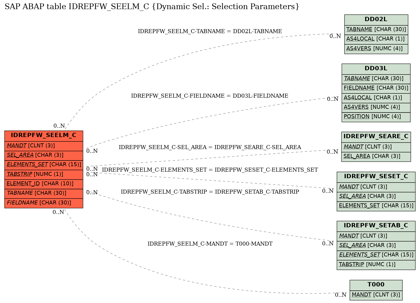 E-R Diagram for table IDREPFW_SEELM_C (Dynamic Sel.: Selection Parameters)