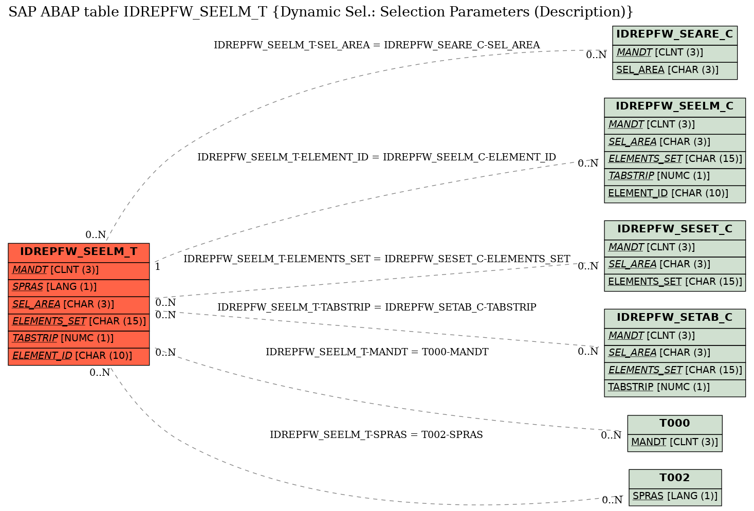 E-R Diagram for table IDREPFW_SEELM_T (Dynamic Sel.: Selection Parameters (Description))