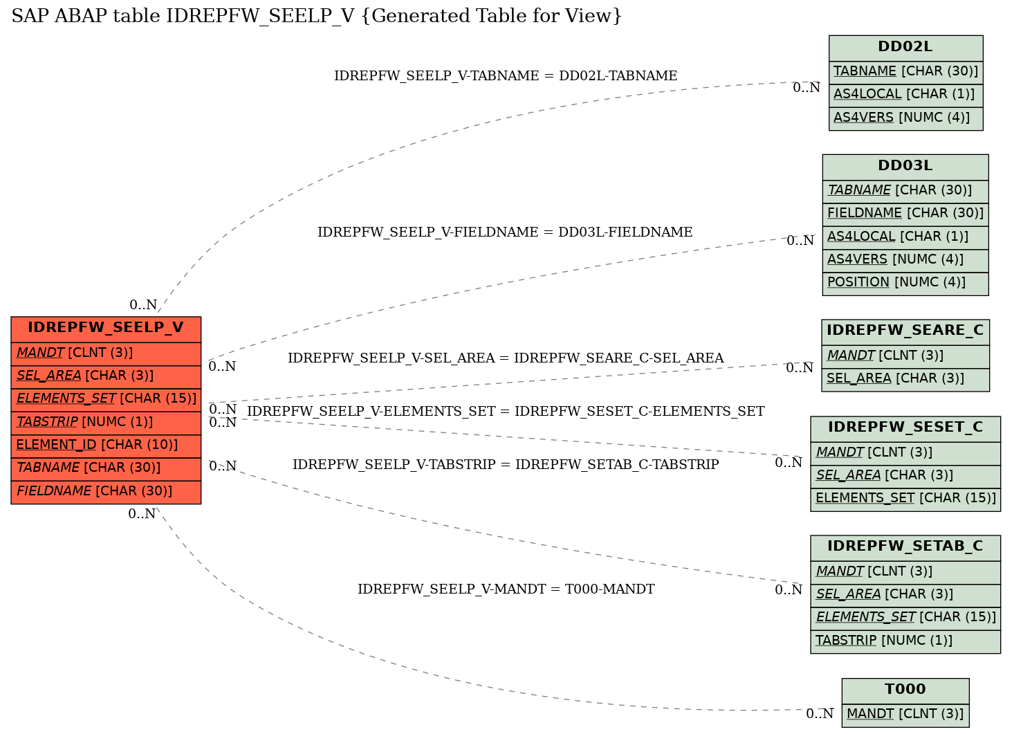 E-R Diagram for table IDREPFW_SEELP_V (Generated Table for View)