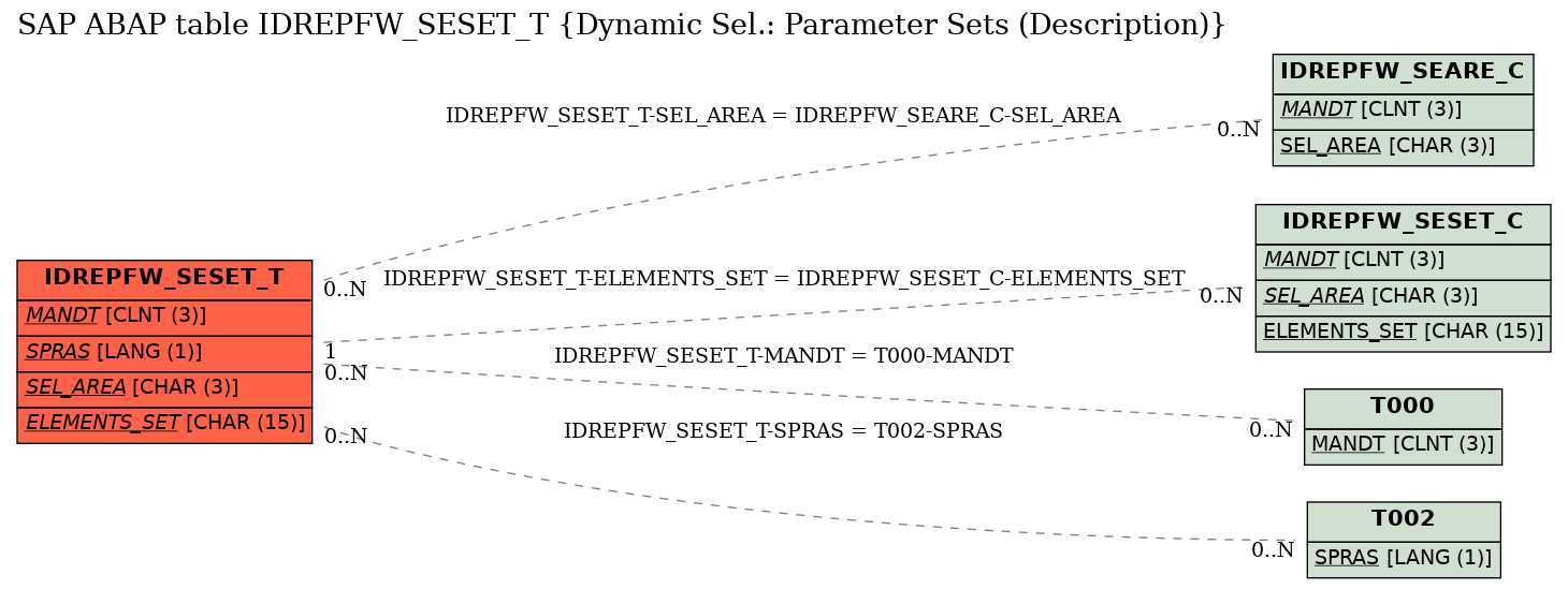 E-R Diagram for table IDREPFW_SESET_T (Dynamic Sel.: Parameter Sets (Description))