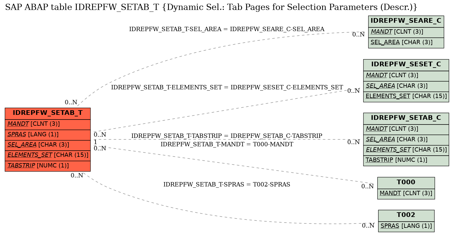 E-R Diagram for table IDREPFW_SETAB_T (Dynamic Sel.: Tab Pages for Selection Parameters (Descr.))