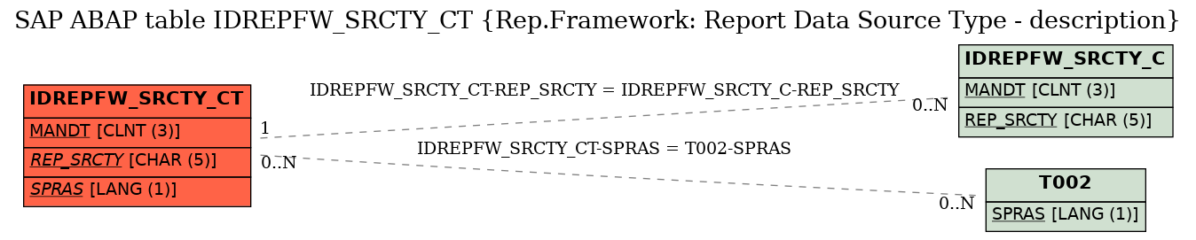 E-R Diagram for table IDREPFW_SRCTY_CT (Rep.Framework: Report Data Source Type - description)