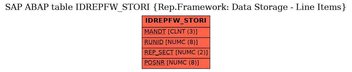 E-R Diagram for table IDREPFW_STORI (Rep.Framework: Data Storage - Line Items)