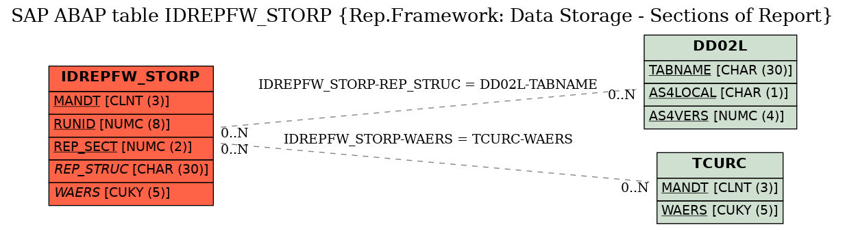 E-R Diagram for table IDREPFW_STORP (Rep.Framework: Data Storage - Sections of Report)