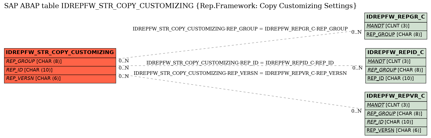 E-R Diagram for table IDREPFW_STR_COPY_CUSTOMIZING (Rep.Framework: Copy Customizing Settings)