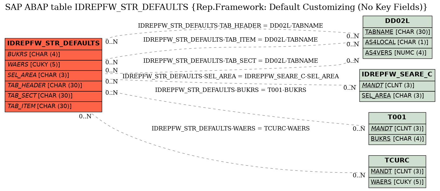 E-R Diagram for table IDREPFW_STR_DEFAULTS (Rep.Framework: Default Customizing (No Key Fields))