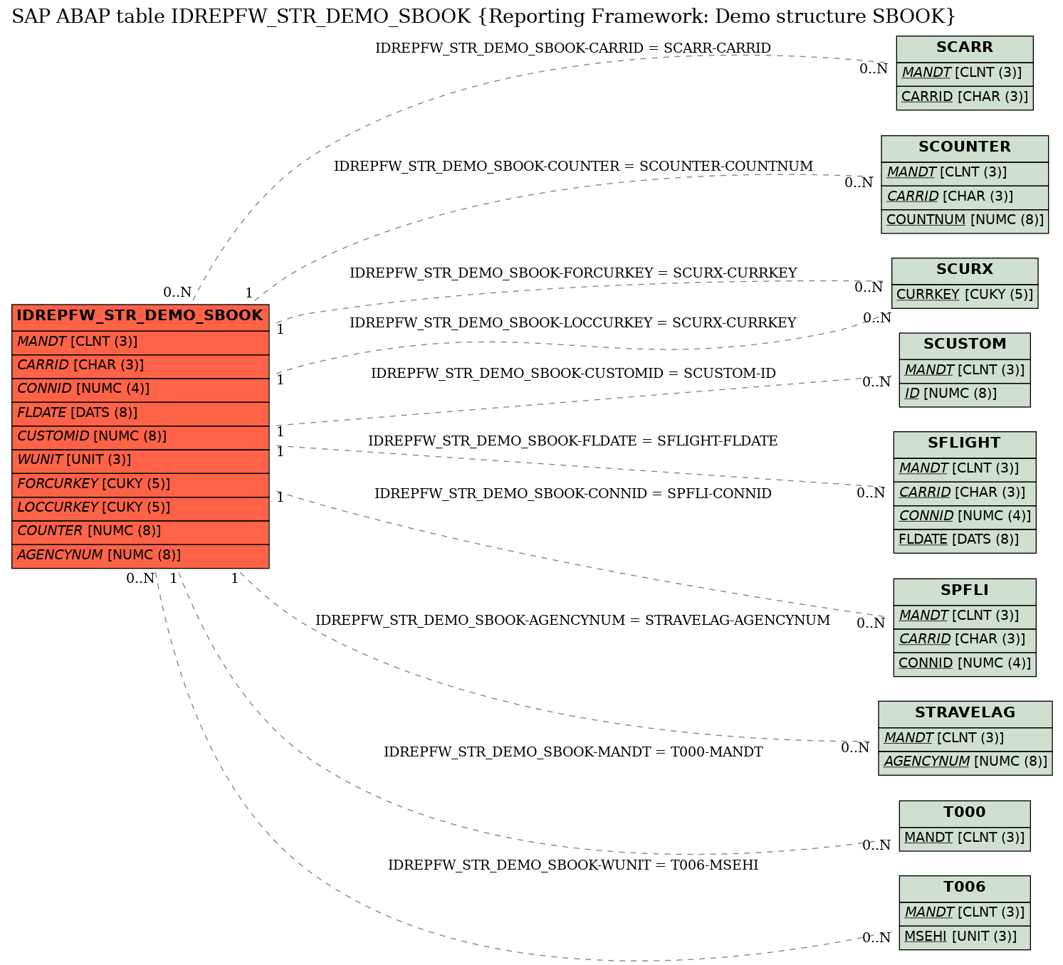 E-R Diagram for table IDREPFW_STR_DEMO_SBOOK (Reporting Framework: Demo structure SBOOK)