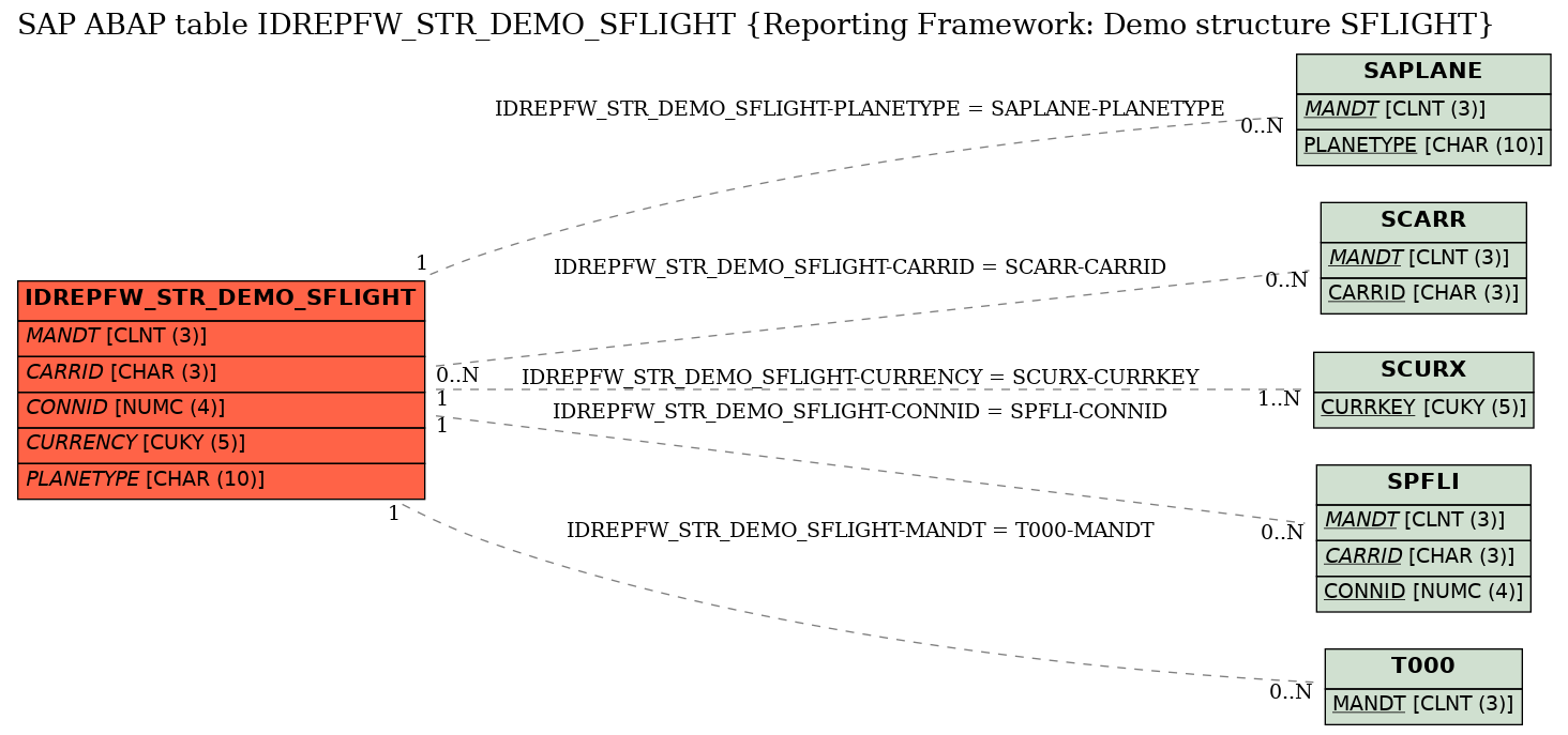 E-R Diagram for table IDREPFW_STR_DEMO_SFLIGHT (Reporting Framework: Demo structure SFLIGHT)