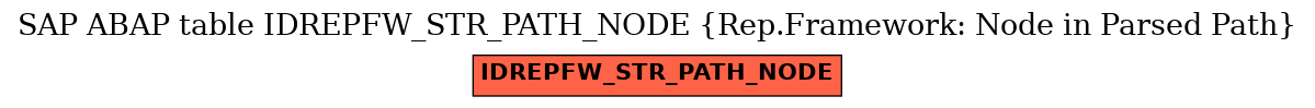 E-R Diagram for table IDREPFW_STR_PATH_NODE (Rep.Framework: Node in Parsed Path)