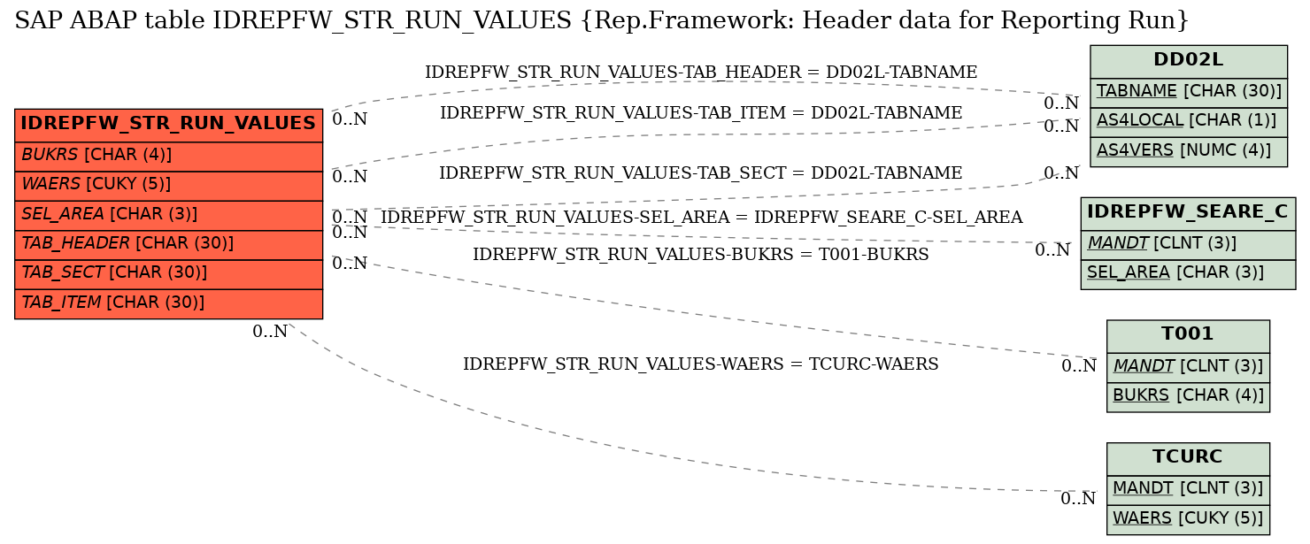 E-R Diagram for table IDREPFW_STR_RUN_VALUES (Rep.Framework: Header data for Reporting Run)