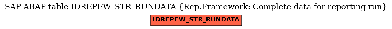 E-R Diagram for table IDREPFW_STR_RUNDATA (Rep.Framework: Complete data for reporting run)