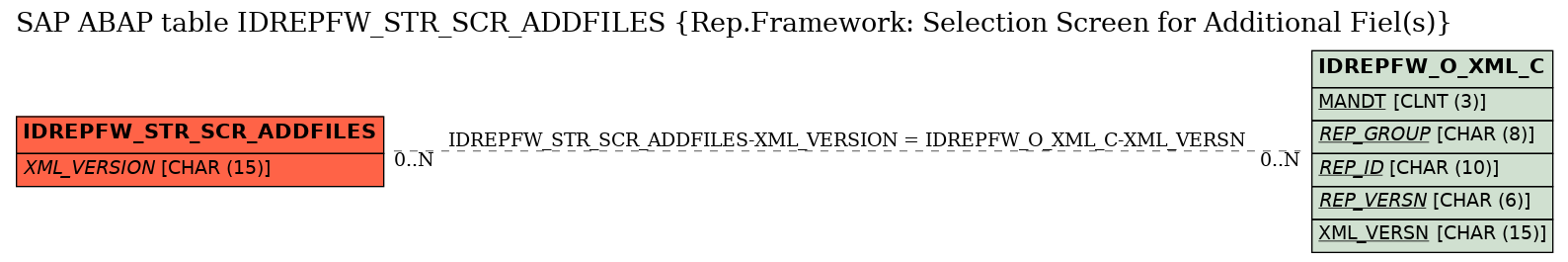 E-R Diagram for table IDREPFW_STR_SCR_ADDFILES (Rep.Framework: Selection Screen for Additional Fiel(s))