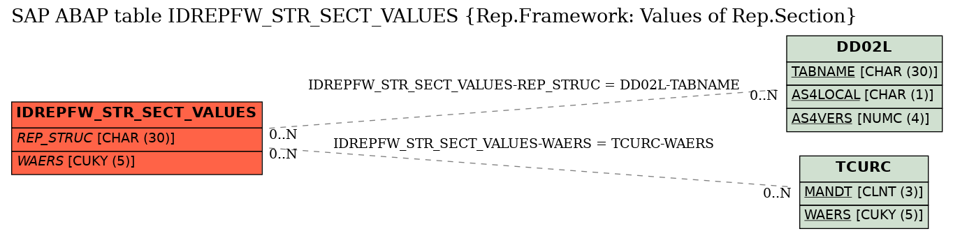 E-R Diagram for table IDREPFW_STR_SECT_VALUES (Rep.Framework: Values of Rep.Section)