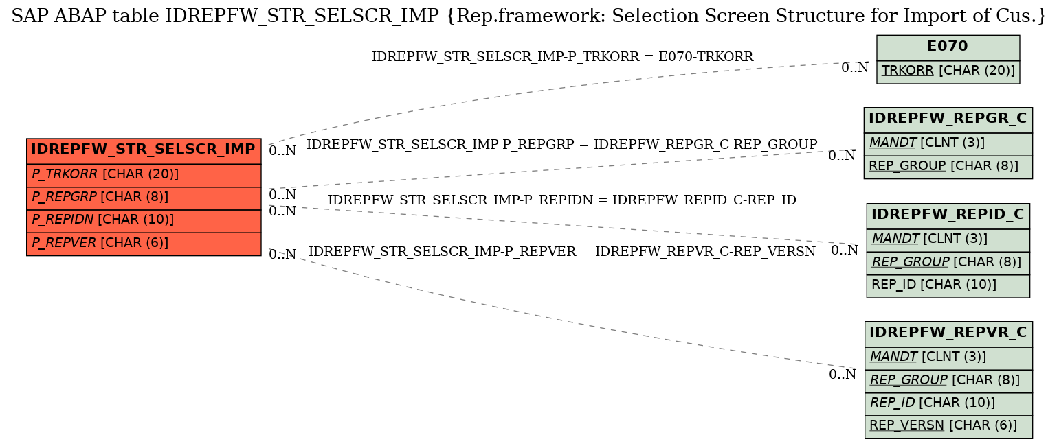 E-R Diagram for table IDREPFW_STR_SELSCR_IMP (Rep.framework: Selection Screen Structure for Import of Cus.)