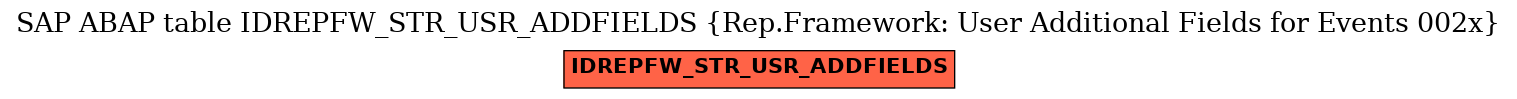 E-R Diagram for table IDREPFW_STR_USR_ADDFIELDS (Rep.Framework: User Additional Fields for Events 002x)