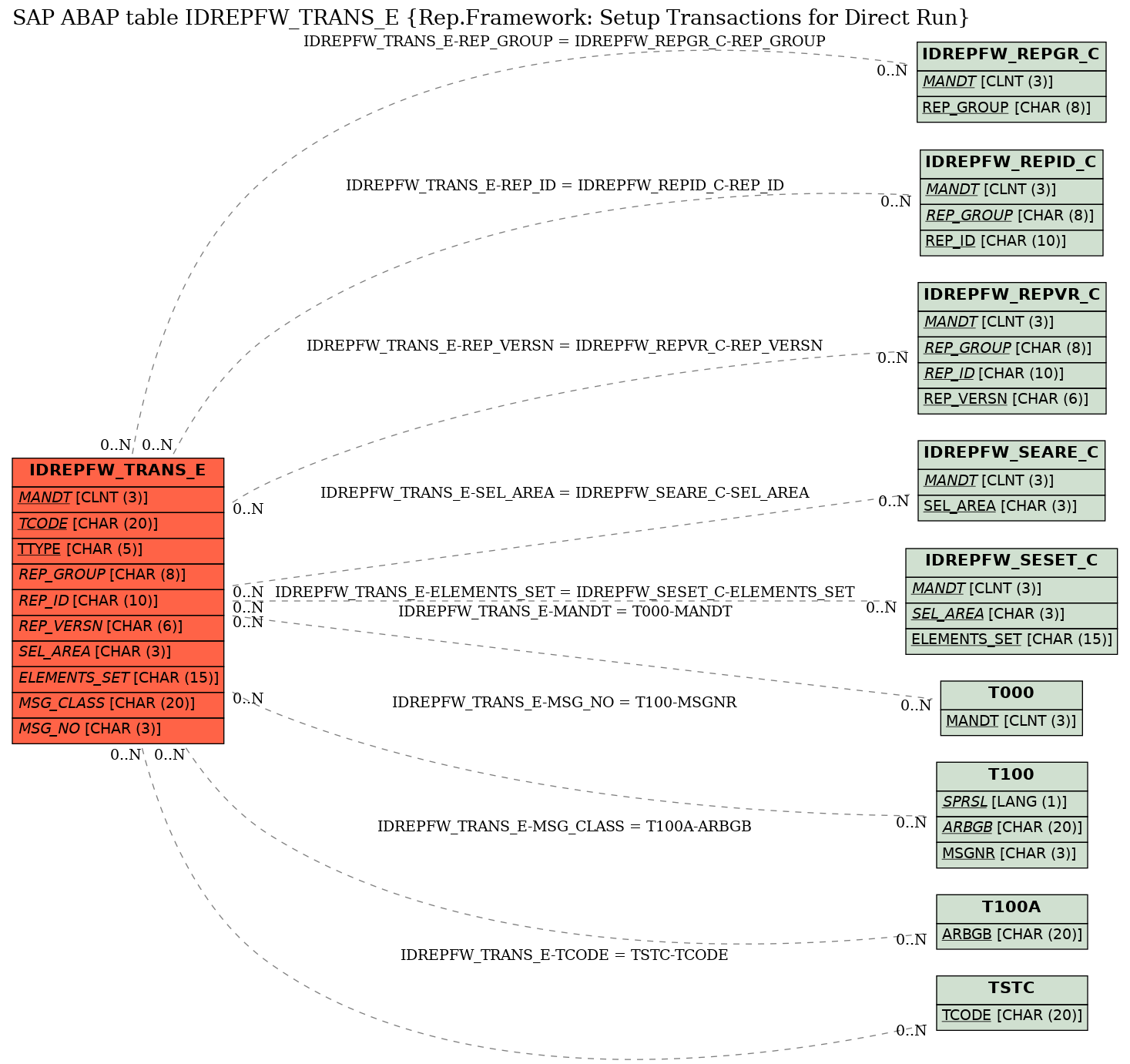 E-R Diagram for table IDREPFW_TRANS_E (Rep.Framework: Setup Transactions for Direct Run)