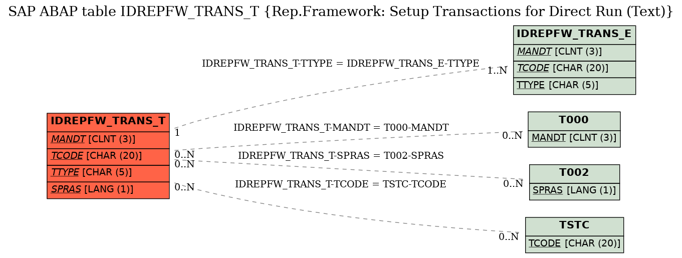 E-R Diagram for table IDREPFW_TRANS_T (Rep.Framework: Setup Transactions for Direct Run (Text))