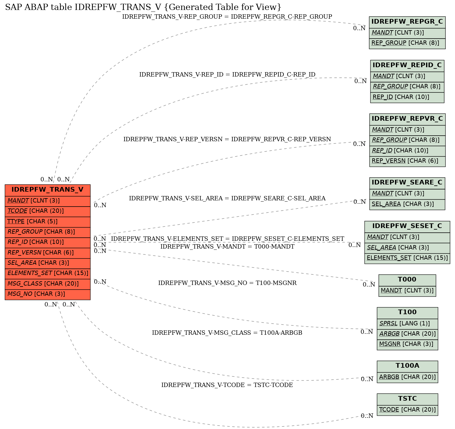 E-R Diagram for table IDREPFW_TRANS_V (Generated Table for View)