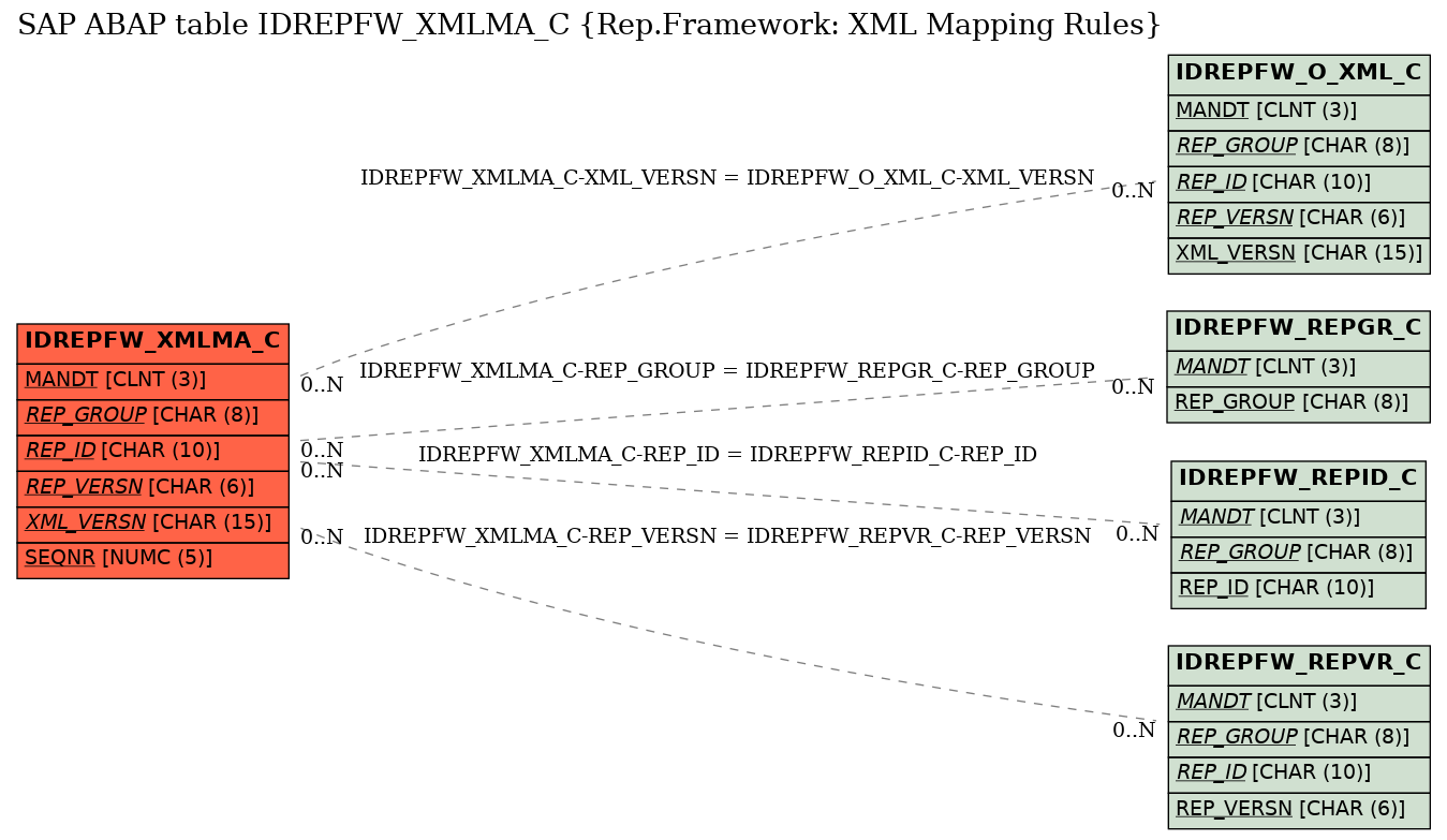E-R Diagram for table IDREPFW_XMLMA_C (Rep.Framework: XML Mapping Rules)