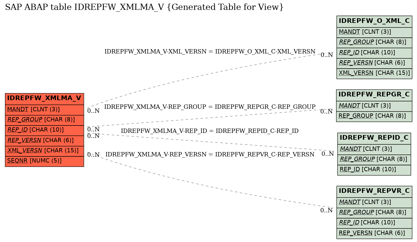E-R Diagram for table IDREPFW_XMLMA_V (Generated Table for View)