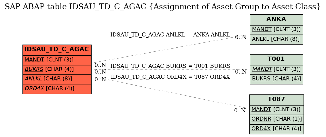 E-R Diagram for table IDSAU_TD_C_AGAC (Assignment of Asset Group to Asset Class)