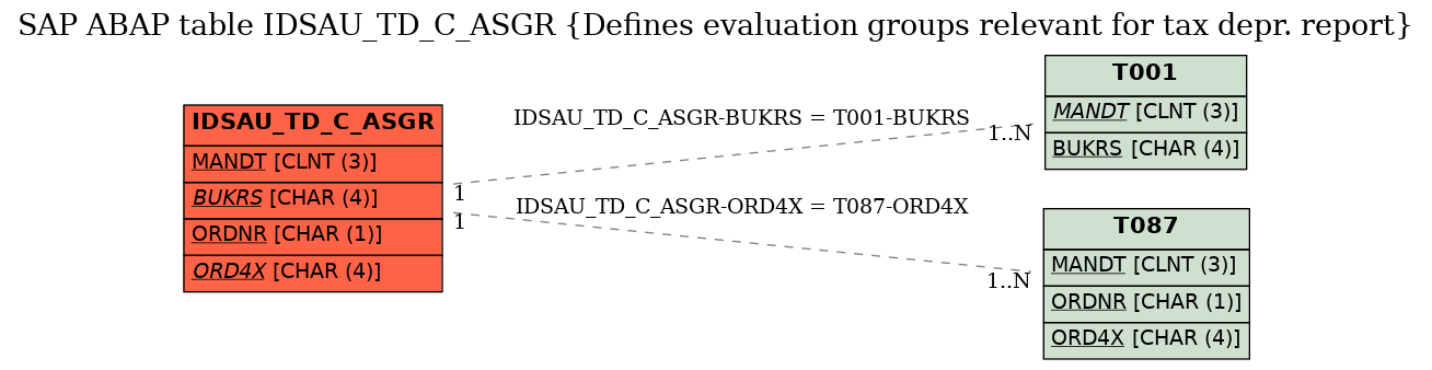 E-R Diagram for table IDSAU_TD_C_ASGR (Defines evaluation groups relevant for tax depr. report)