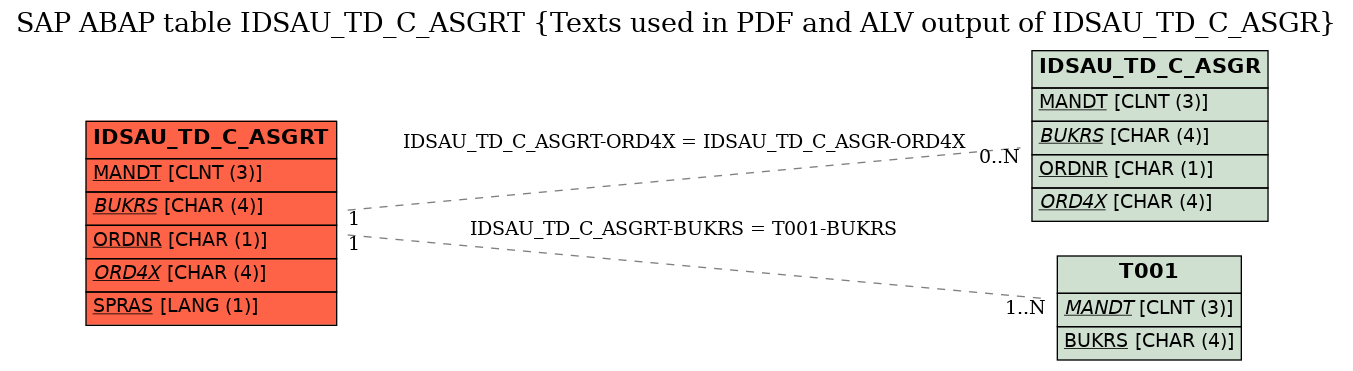 E-R Diagram for table IDSAU_TD_C_ASGRT (Texts used in PDF and ALV output of IDSAU_TD_C_ASGR)