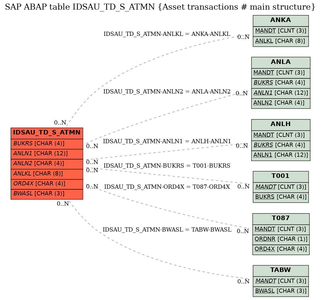 E-R Diagram for table IDSAU_TD_S_ATMN (Asset transactions # main structure)