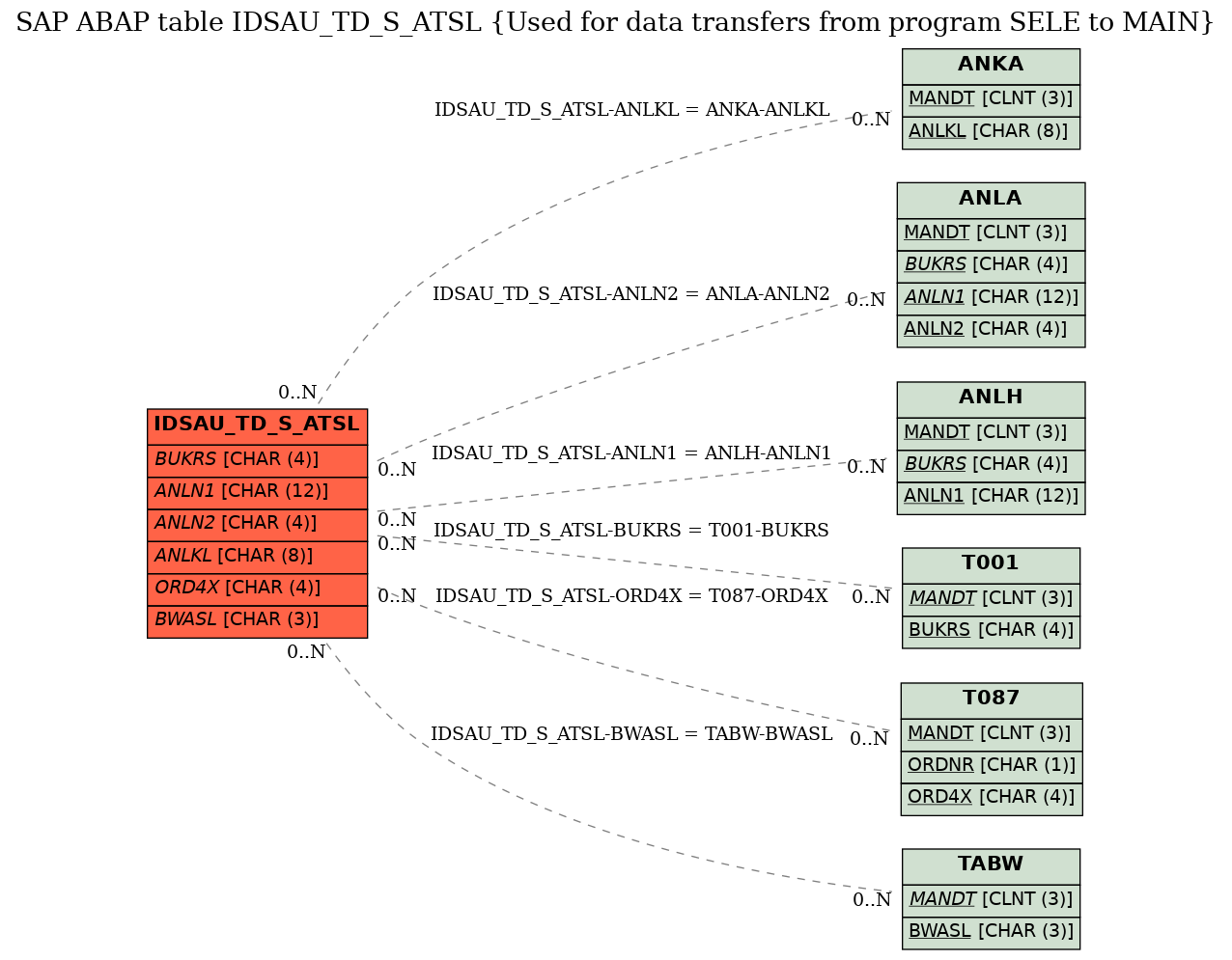 E-R Diagram for table IDSAU_TD_S_ATSL (Used for data transfers from program SELE to MAIN)