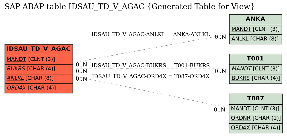 E-R Diagram for table IDSAU_TD_V_AGAC (Generated Table for View)