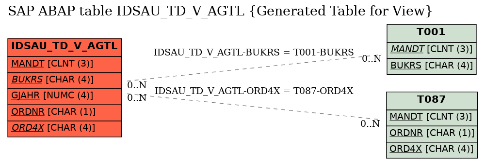 E-R Diagram for table IDSAU_TD_V_AGTL (Generated Table for View)