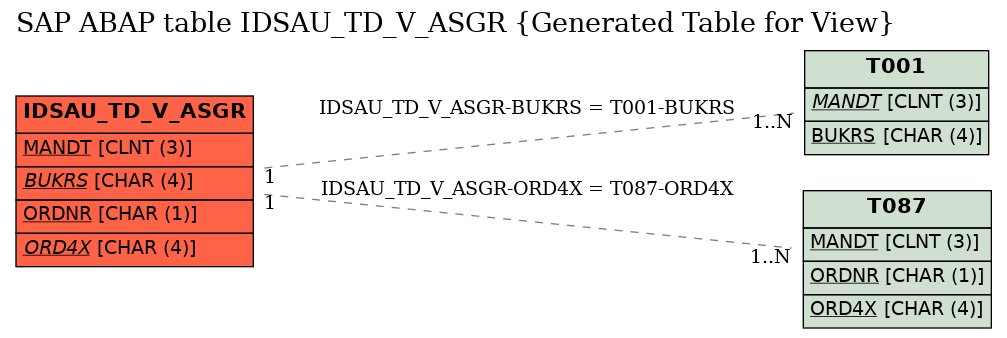 E-R Diagram for table IDSAU_TD_V_ASGR (Generated Table for View)