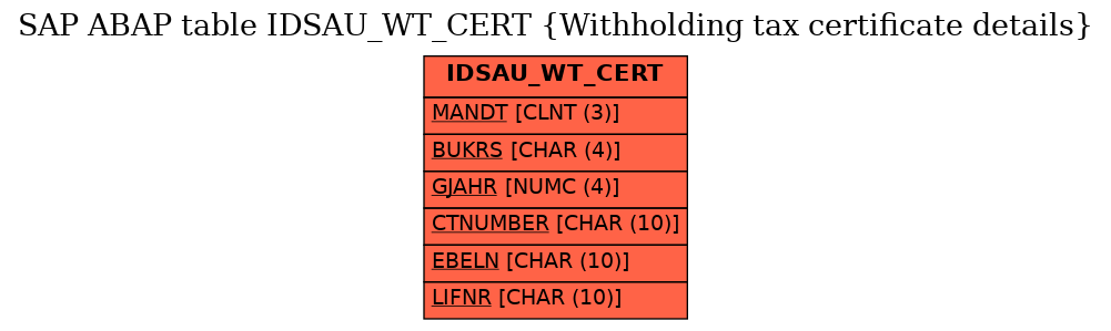 E-R Diagram for table IDSAU_WT_CERT (Withholding tax certificate details)